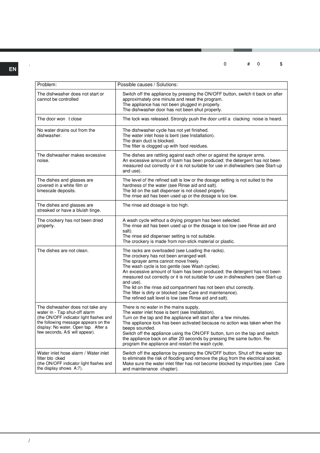 Hotpoint FDUD 4812 manual Troubleshooting, Problem Possible causes / Solutions 