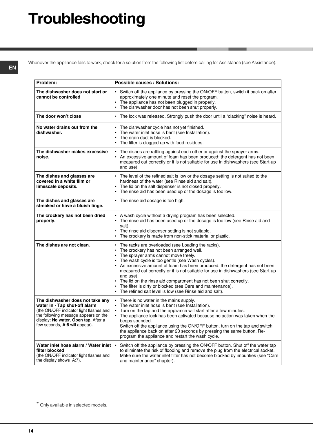 Hotpoint FDUD4212 manual Troubleshooting, Problem Possible causes / Solutions 