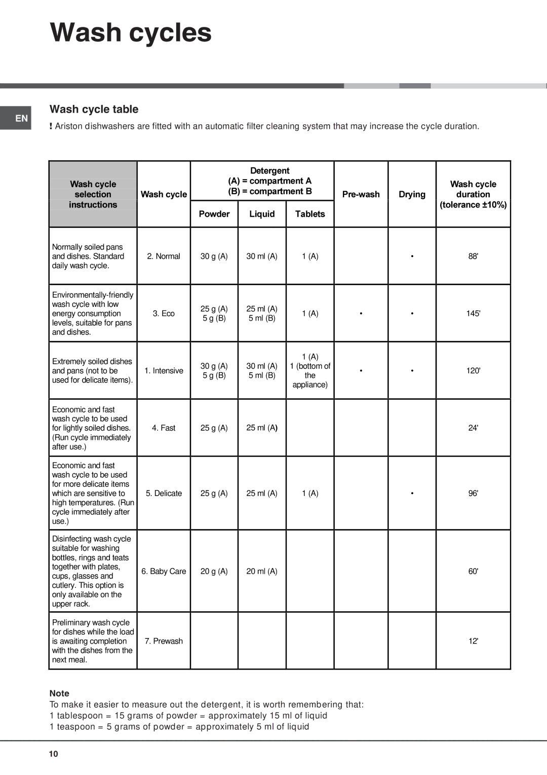 Hotpoint FDW 75, FDW 70 manual Wash cycles, Wash cycle table 