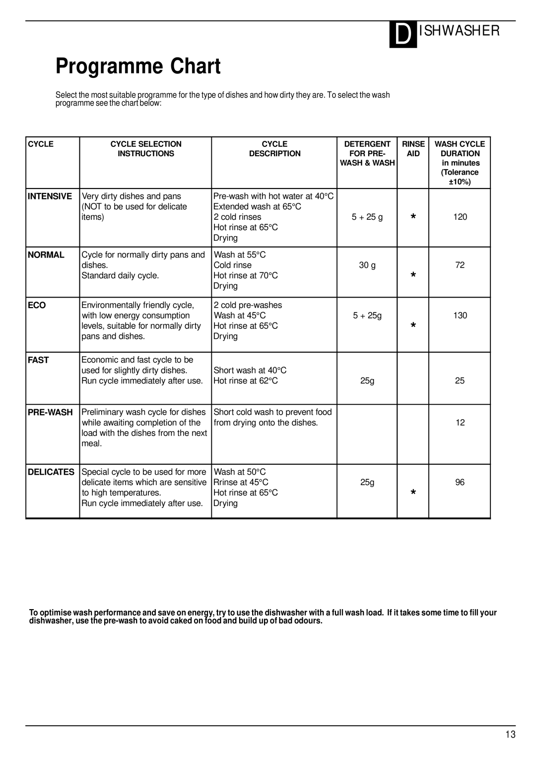 Hotpoint FDW60, FDW65 manual Programme Chart 