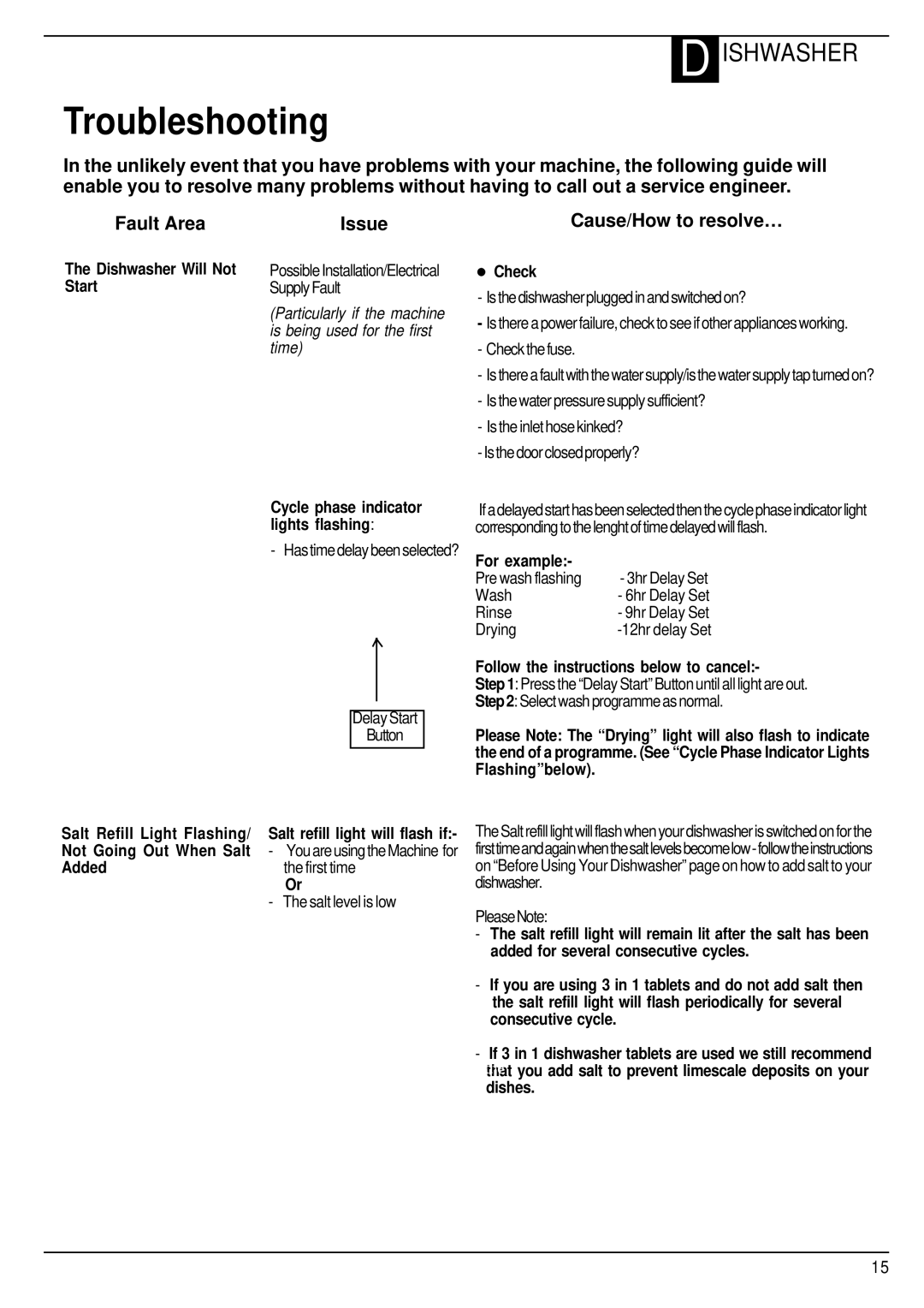 Hotpoint FDW60, FDW65 manual Troubleshooting 