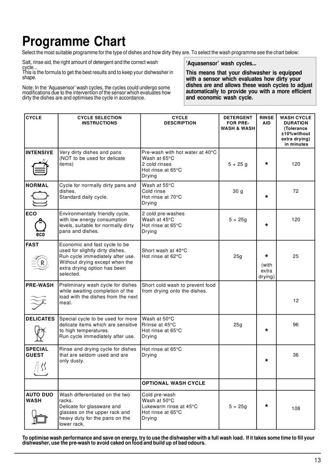 Hotpoint FDW80 manual Programme Chart, ‘Aquasensor’ wash cycles 