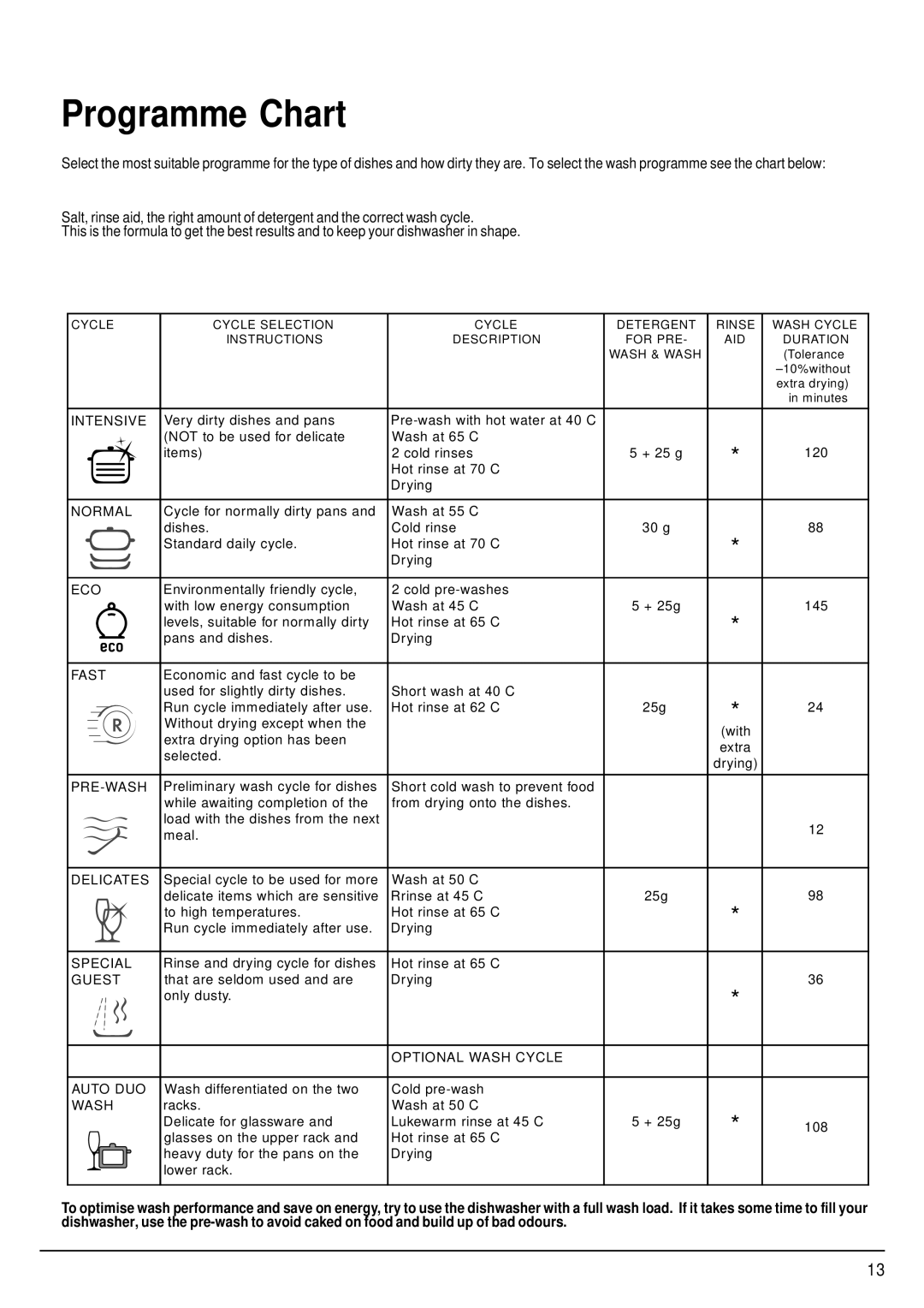 Hotpoint FDW85 manual Programme Chart, Intensive 