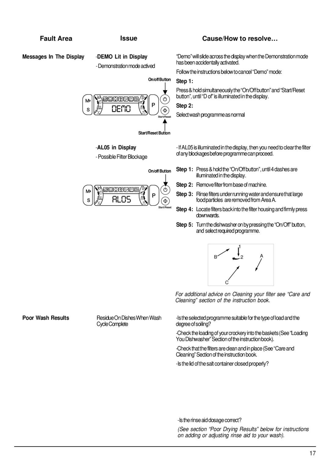 Hotpoint FDW85 Fault Area Issue Cause/How to resolve…, Messages In The Display Demo Lit in Display, Step, AL05 in Display 