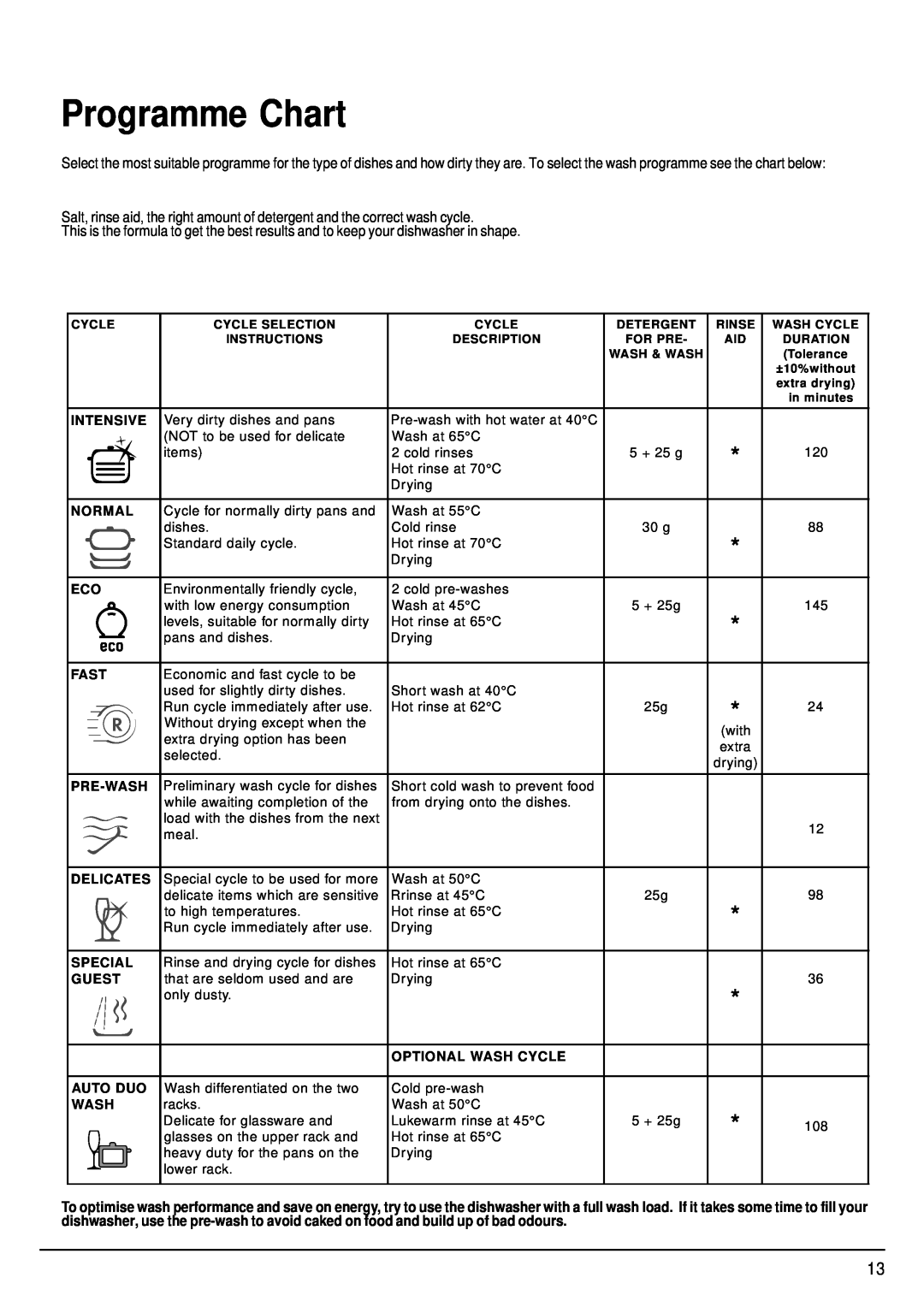 Hotpoint FDW85 manual Programme Chart 