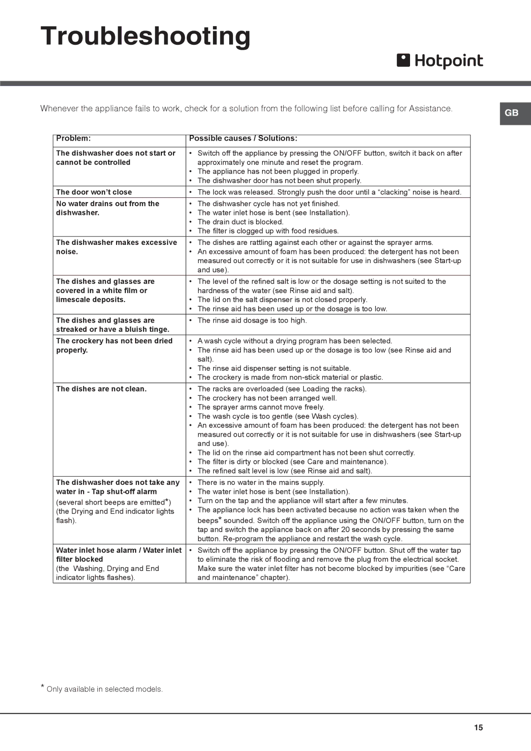 Hotpoint FDYB 11011, FDYB 10011 manual Troubleshooting, Problem Possible causes / Solutions 