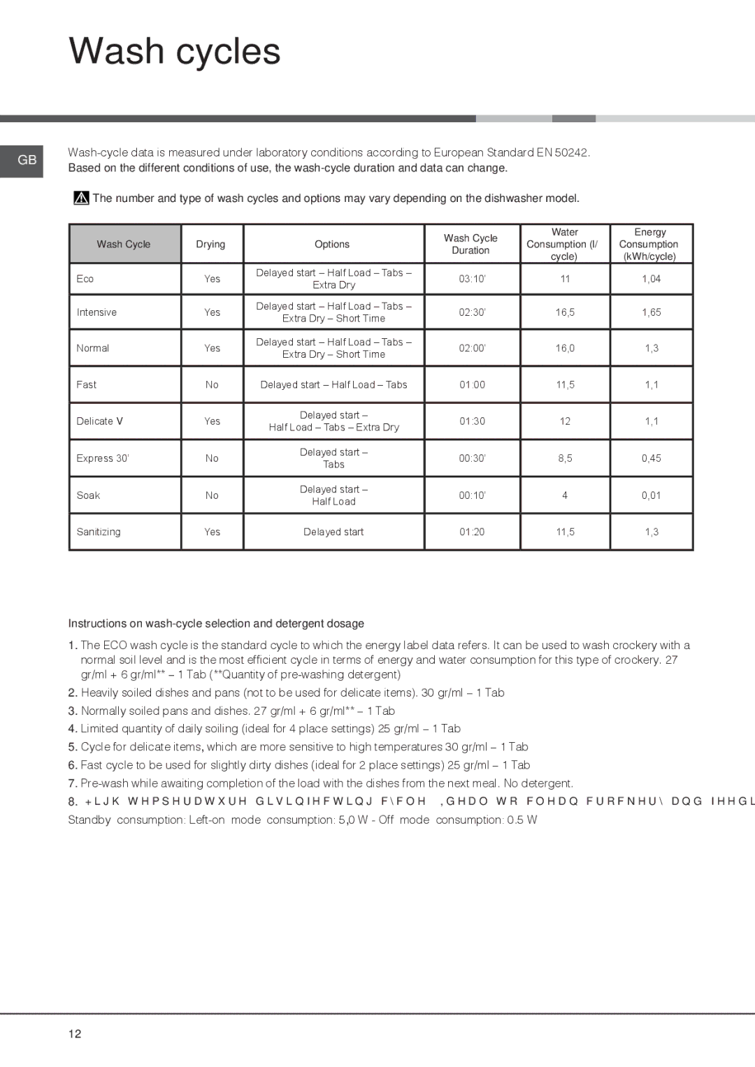 Hotpoint FDYF 11011 Style manual Wash cycles, Wash Cycle 