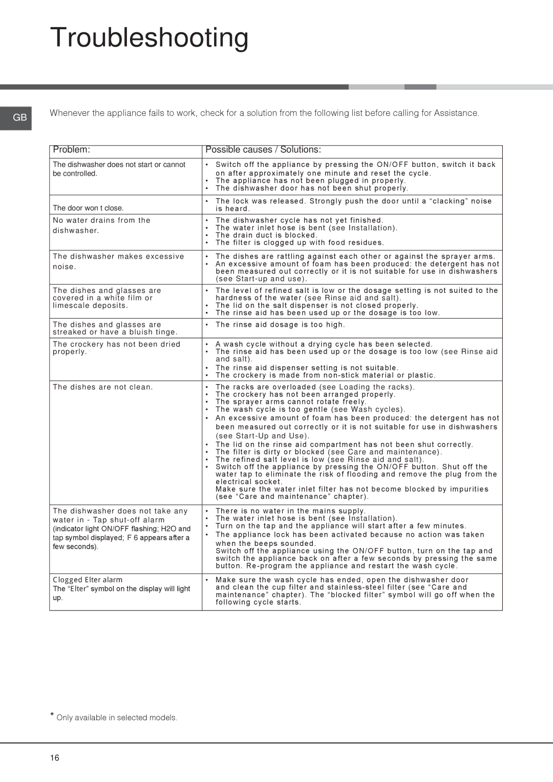 Hotpoint FDYF 11011 Style manual Troubleshooting, Problem Possible causes / Solutions 