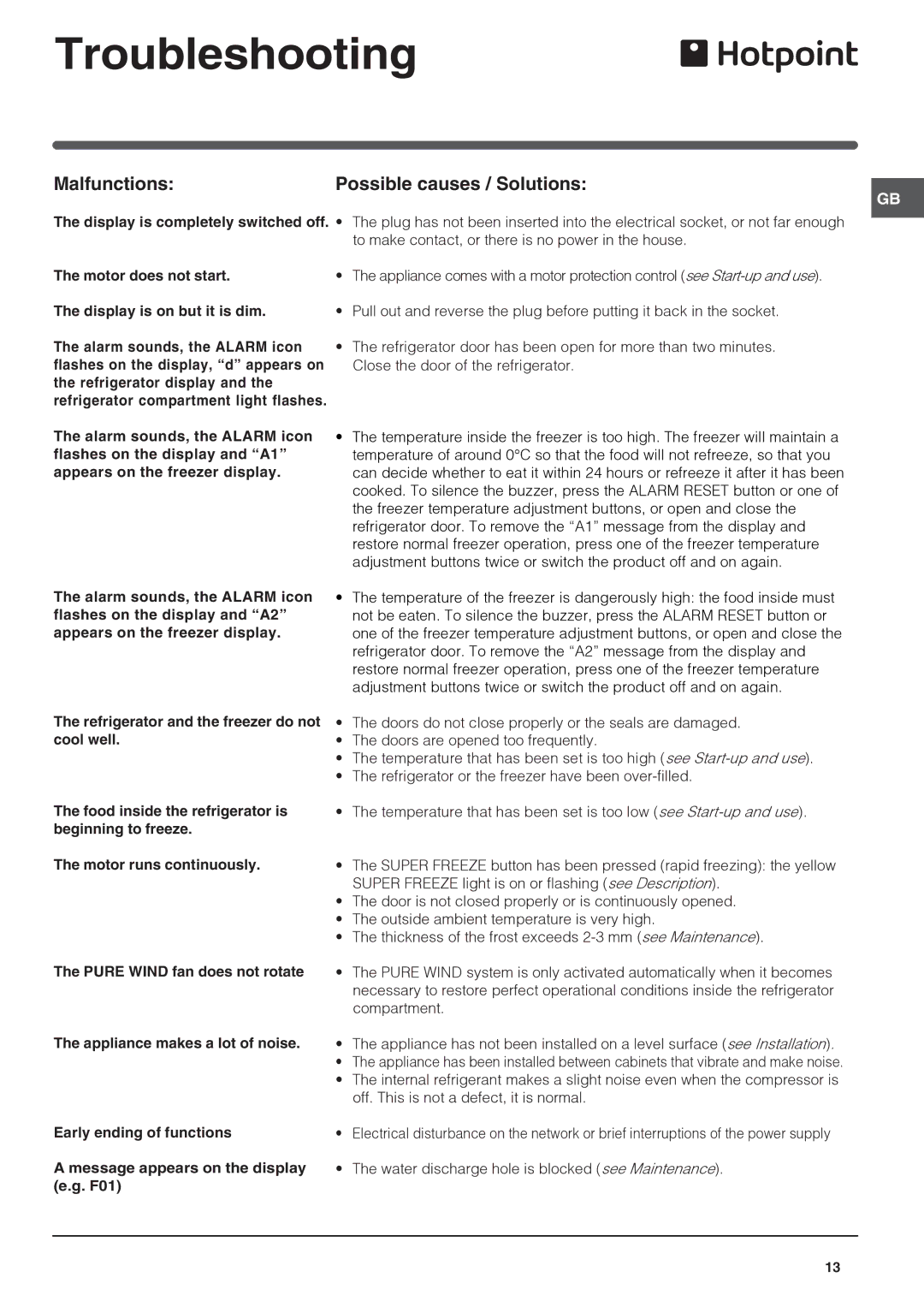 Hotpoint FF200DX, FF200DP manual Troubleshooting, Malfunctions, Possible causes / Solutions 