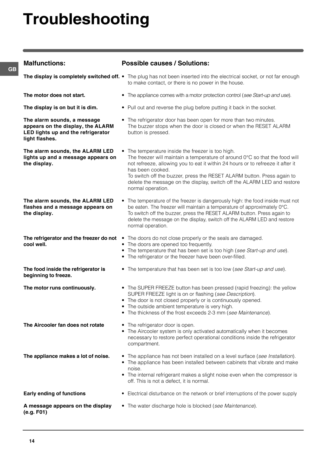 Hotpoint FF200TP manual Troubleshooting, Malfunctions, Possible causes / Solutions 