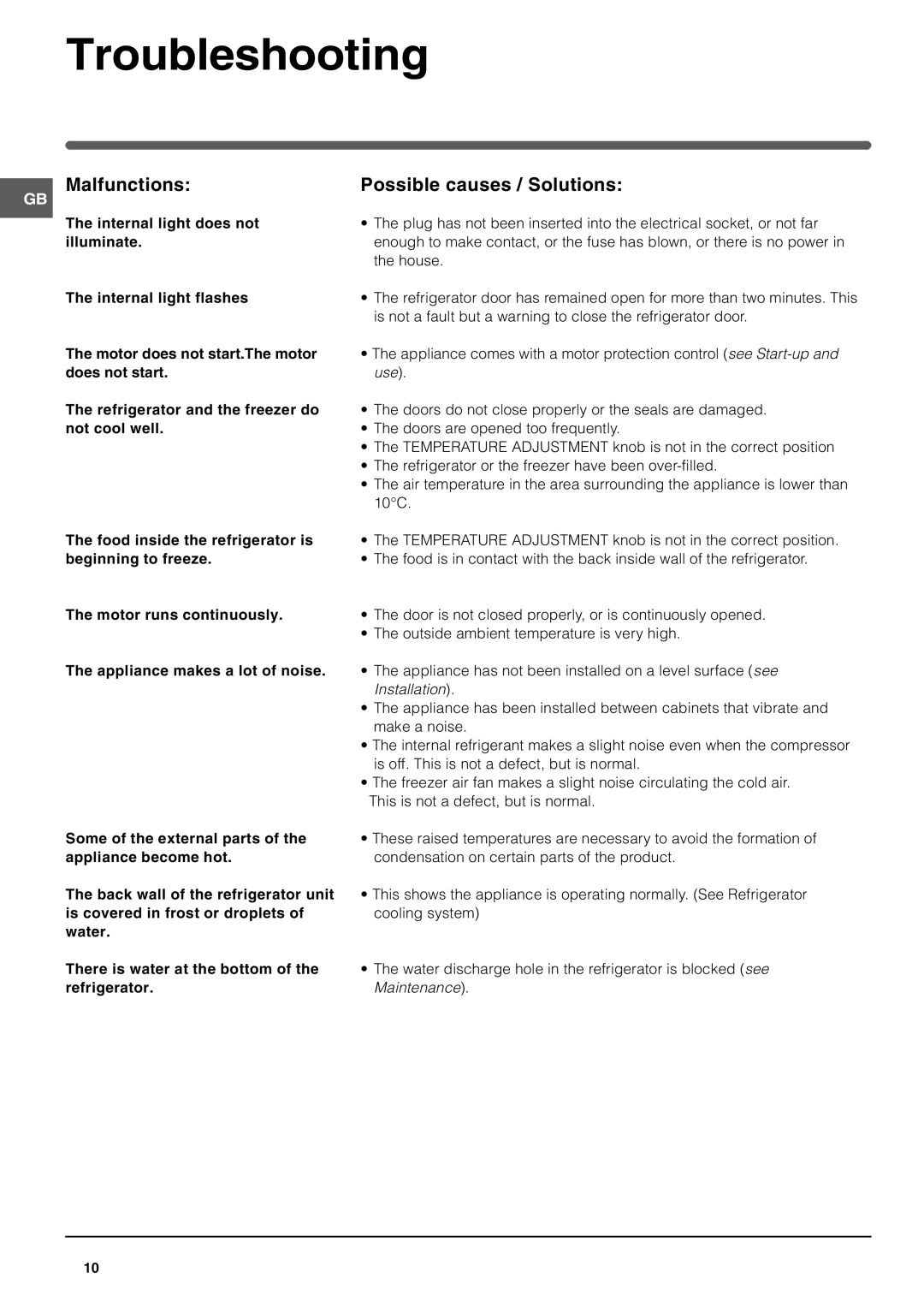 Hotpoint FFP187B operating instructions Troubleshooting, Malfunctions, Possible causes / Solutions 