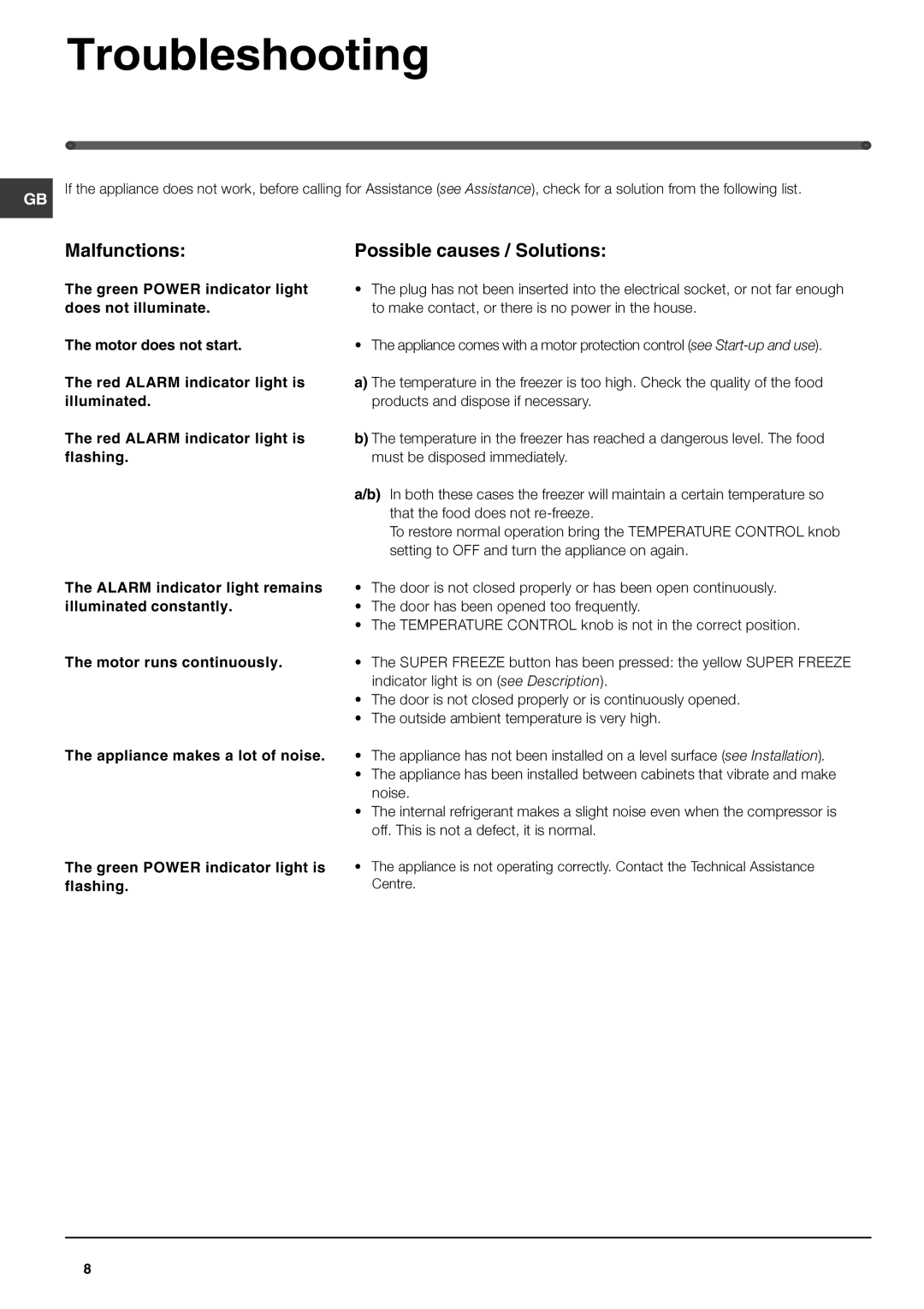 Hotpoint FZ150G, FZ150P manual Troubleshooting, Malfunctions, Possible causes / Solutions 