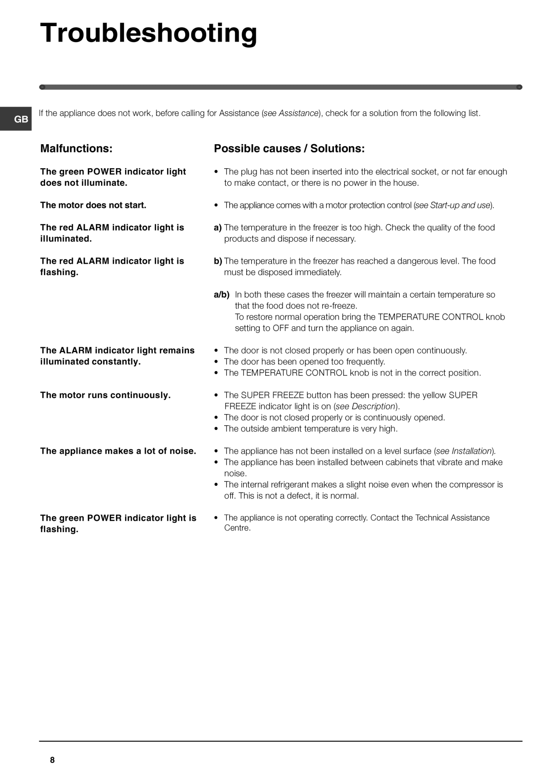 Hotpoint FZ175X manual Troubleshooting, Malfunctions, Possible causes / Solutions 