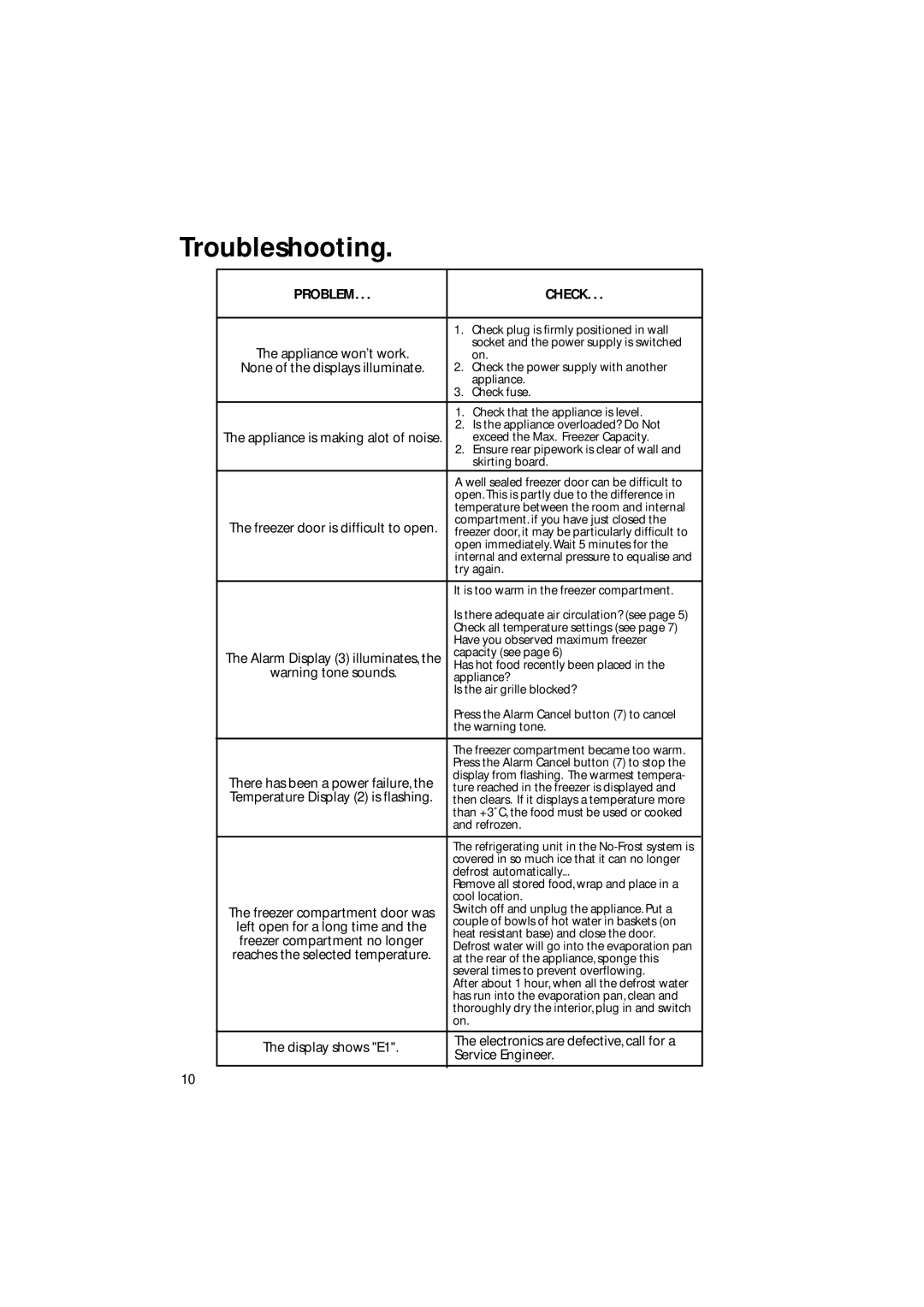 Hotpoint FZ92P manual Troubleshooting, Check 