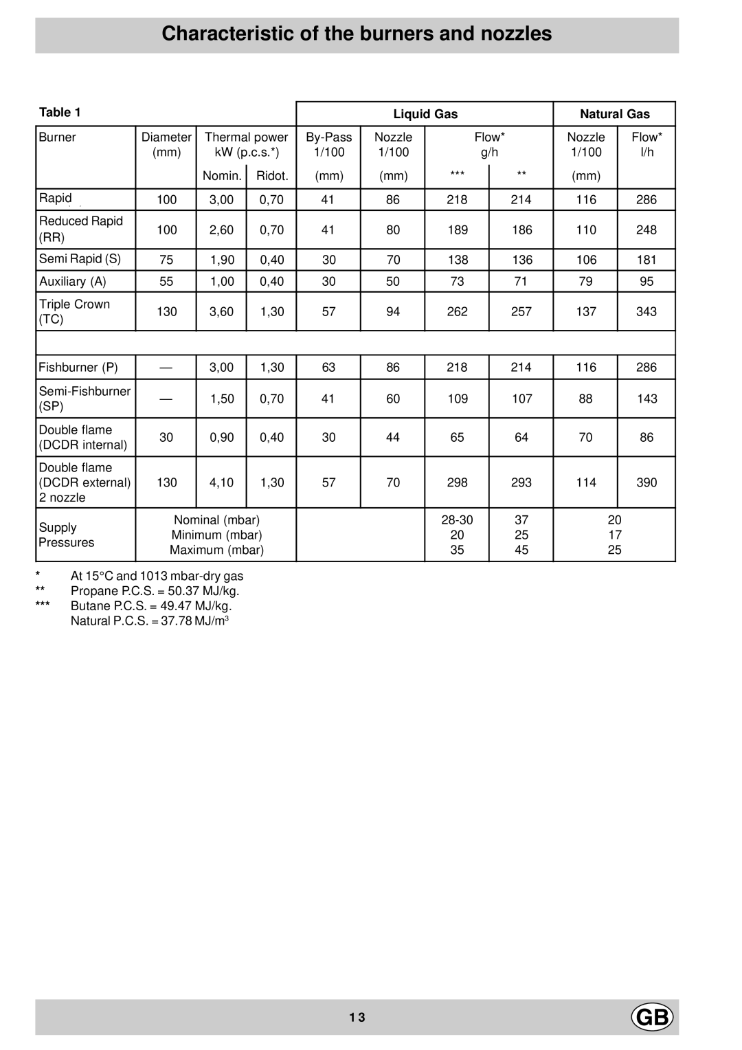 Hotpoint G760, G750 manual Characteristic of the burners and nozzles, Liquid Gas Natural Gas 