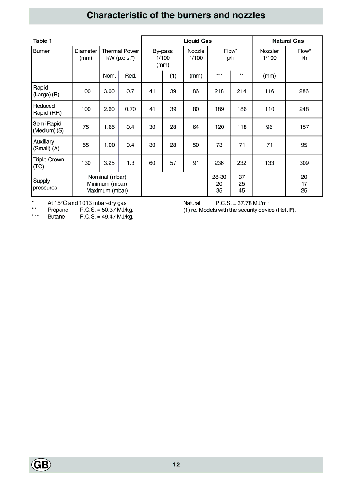 Hotpoint GF641, GF640 manual Characteristic of the burners and nozzles, Natural Gas, Large R Reduced Fast 