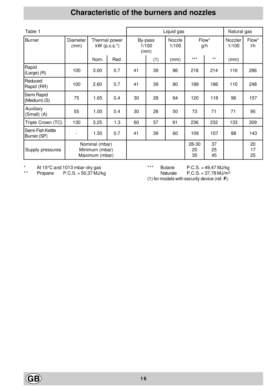 Hotpoint GF941, GF960 manual Characteristic of the burners and nozzles, Liquid gas Natural gas 