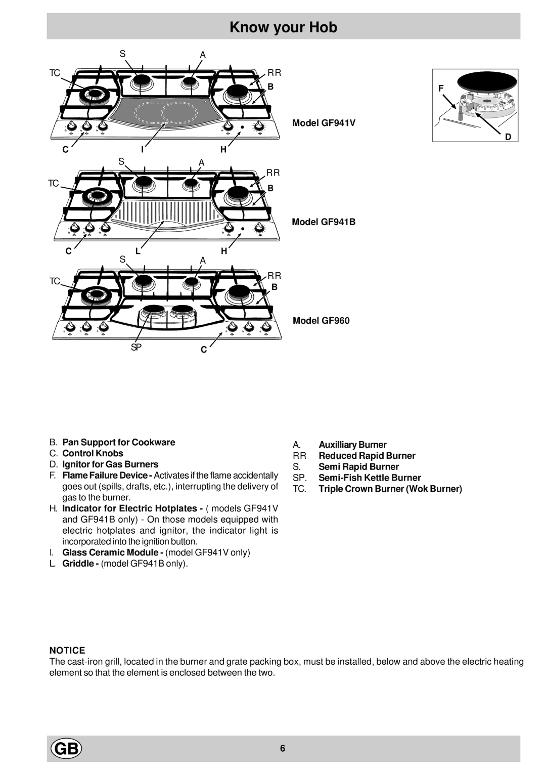 Hotpoint GF941, GF960 manual Know your Hob 