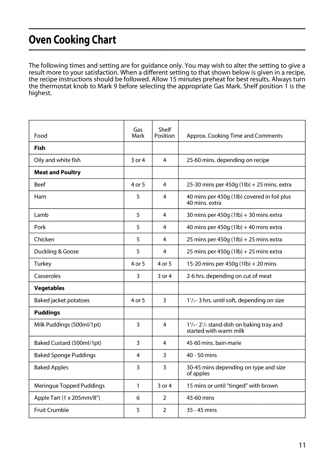 Hotpoint GWL32, GW32 manual Oven Cooking Chart, Meat and Poultry 