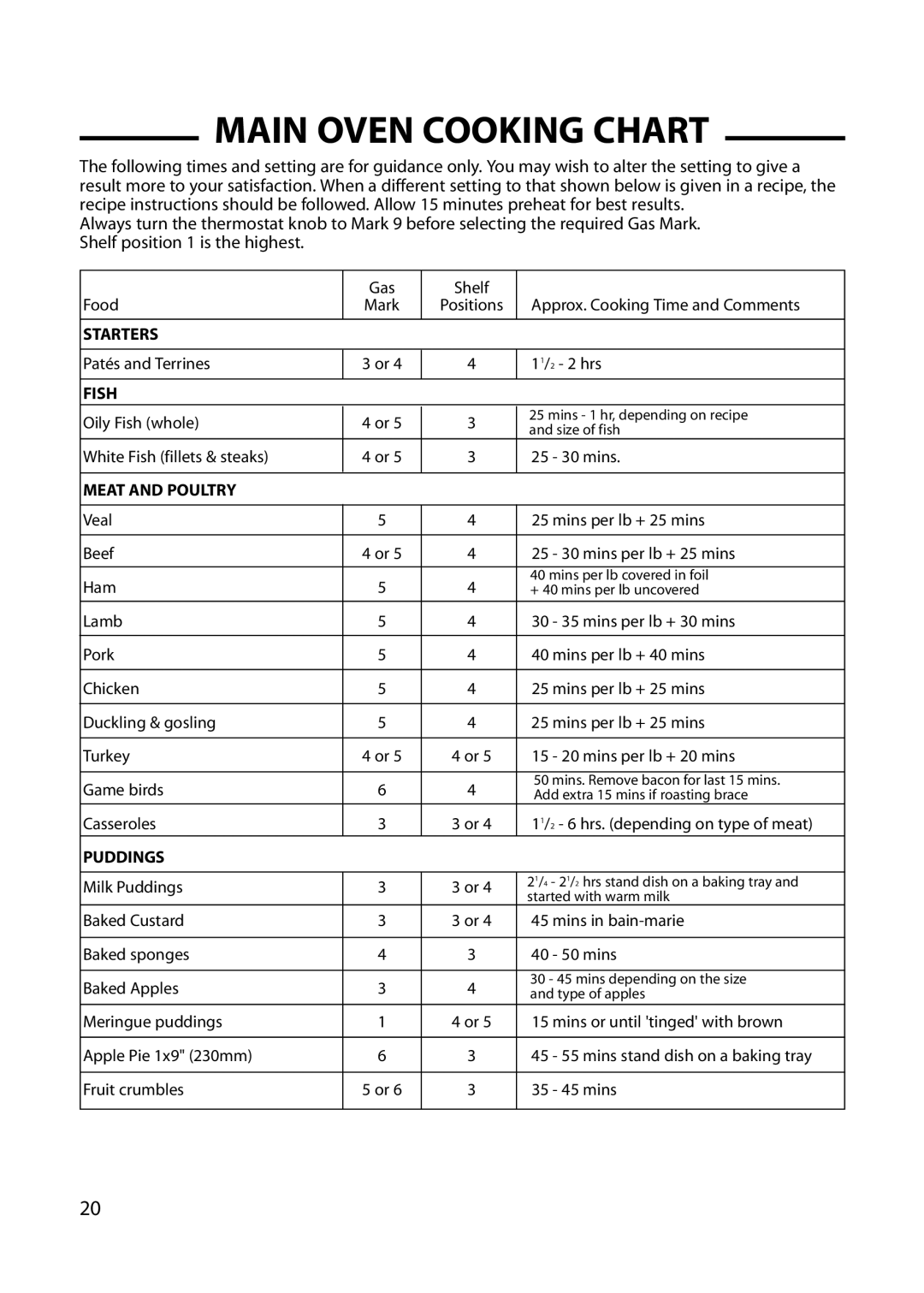 Hotpoint GW66, GW54, GW62, 6 DOG manual Main Oven Cooking Chart, Meat and Poultry 