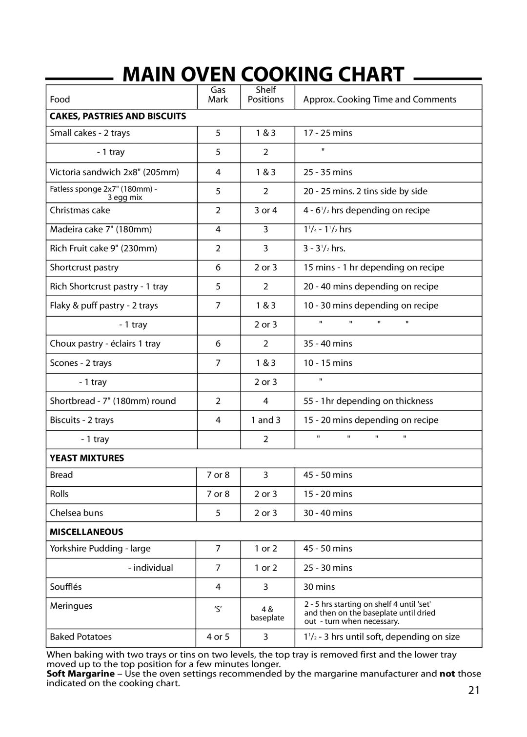 Hotpoint GW54, GW66, GW62, 6 DOG manual Yeast Mixtures 