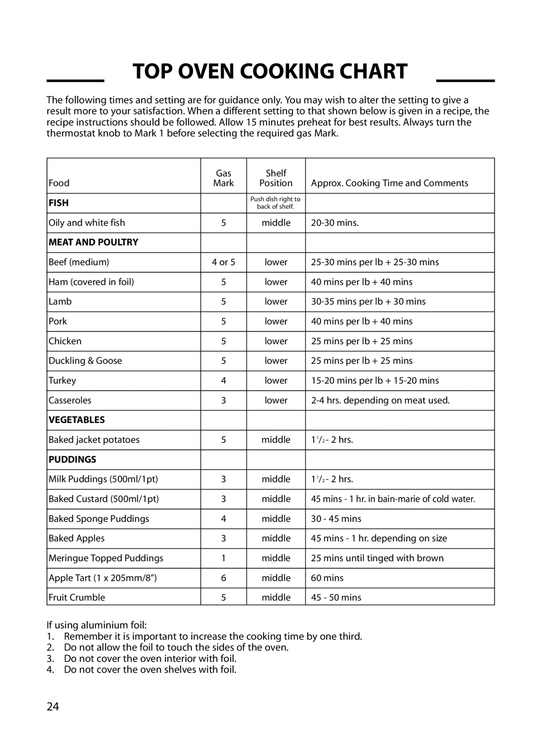 Hotpoint GW66, GW54, GW62, 6 DOG manual TOP Oven Cooking Chart 