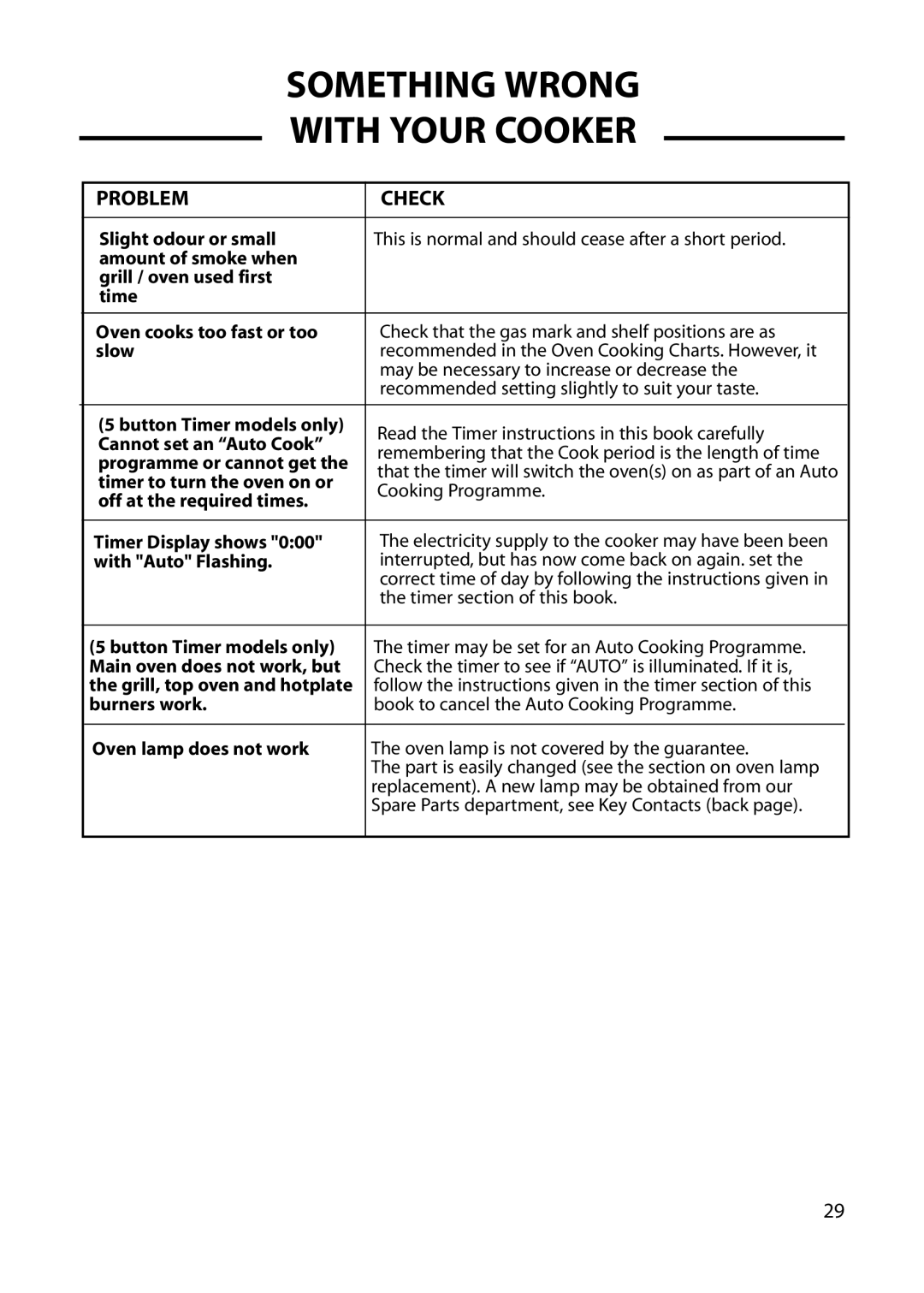 Hotpoint GW54, GW66, GW62, 6 DOG manual Something Wrong 