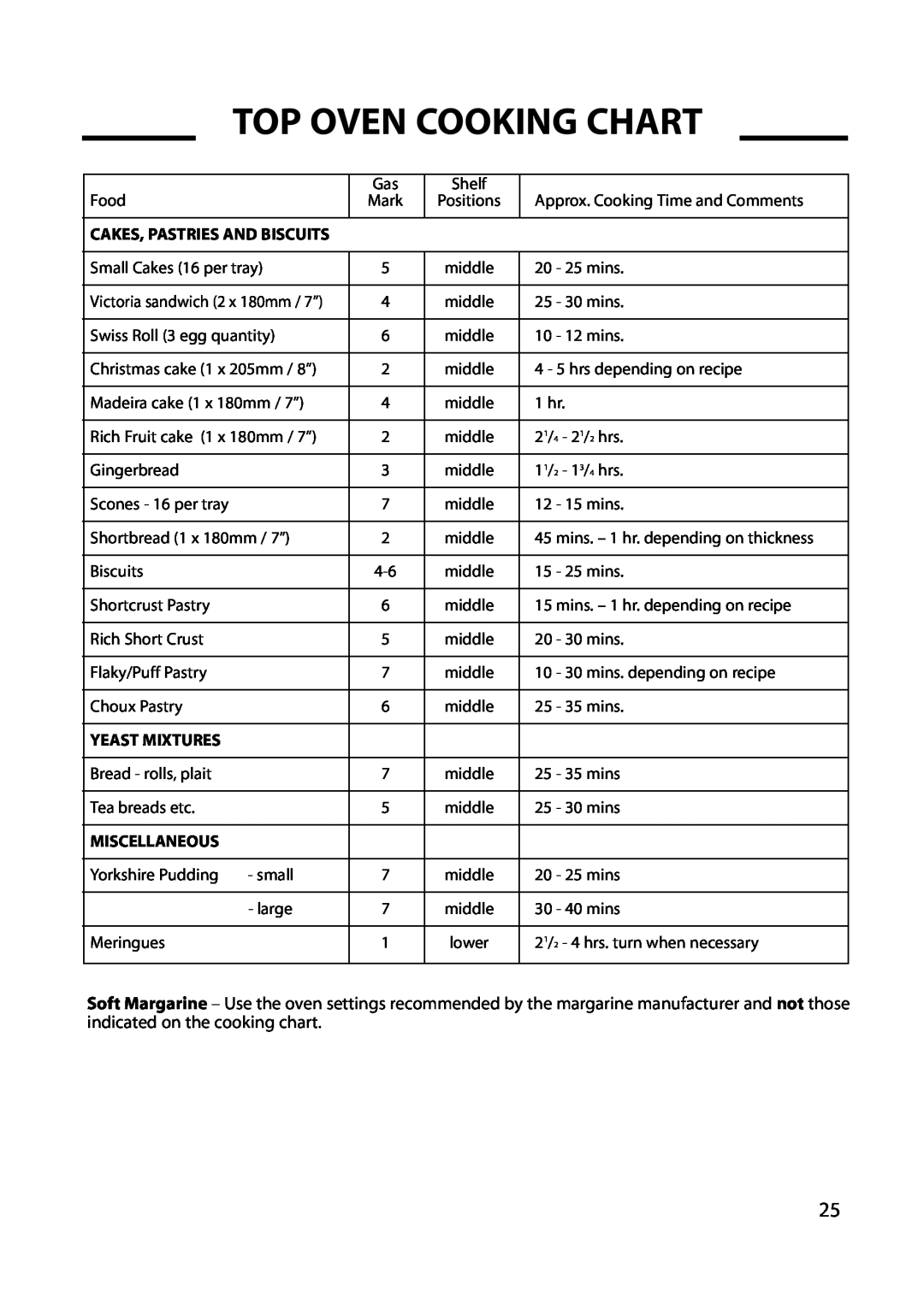 Hotpoint GW54, GW66, GW62, 6 DOG manual Top Oven Cooking Chart, Shelf, Yeast Mixtures, Miscellaneous 