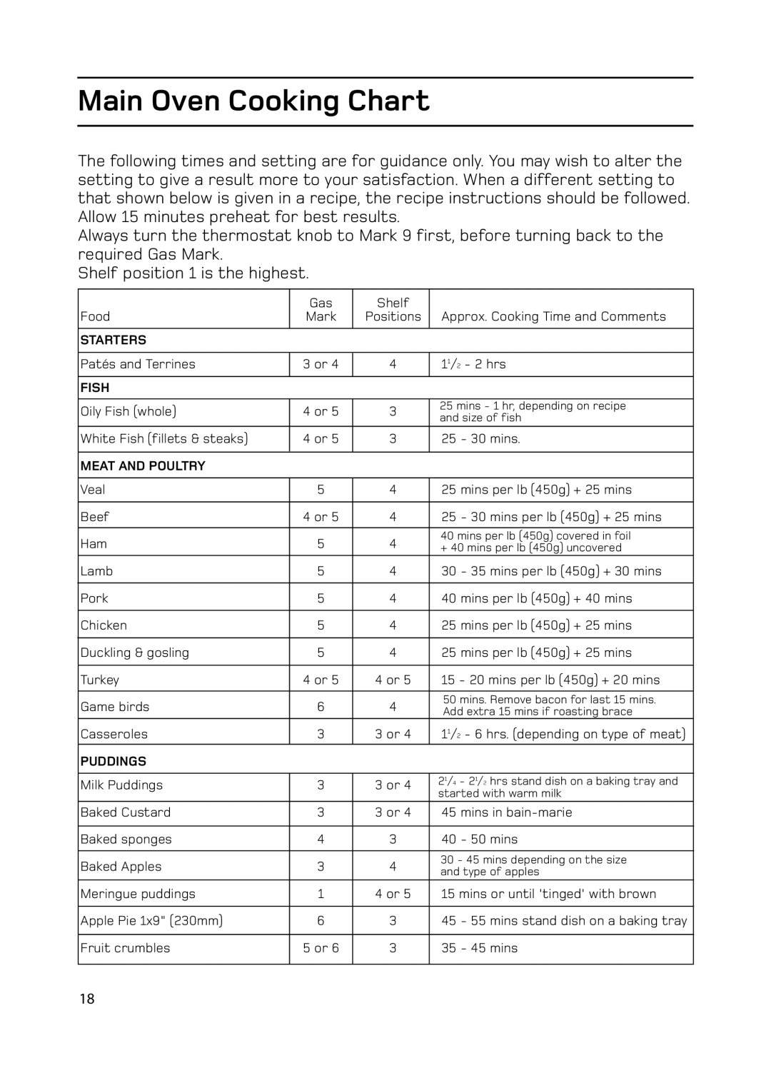 Hotpoint GW74 manual Main Oven Cooking Chart, Fish 