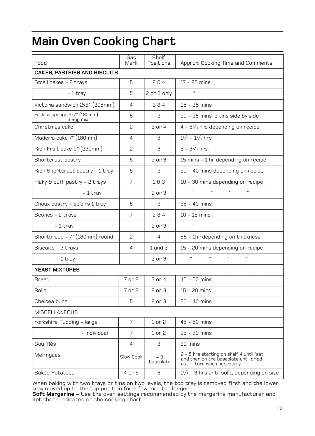 Hotpoint GW74 manual Yeast Mixtures 