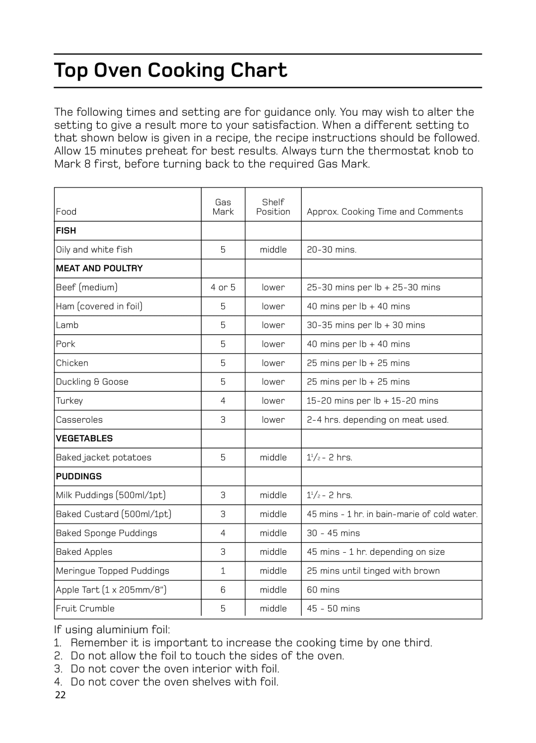 Hotpoint GW74 manual Top Oven Cooking Chart 