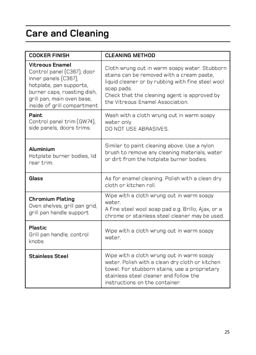 Hotpoint GW74 manual Cooker Finish Cleaning Method 