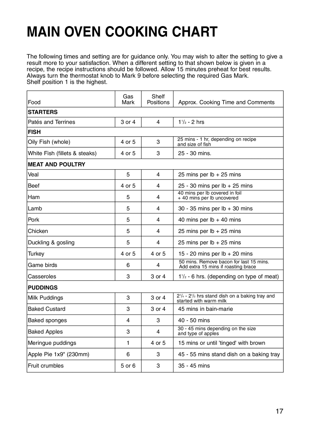 Hotpoint GW81 manual Main Oven Cooking Chart, Meat and Poultry 