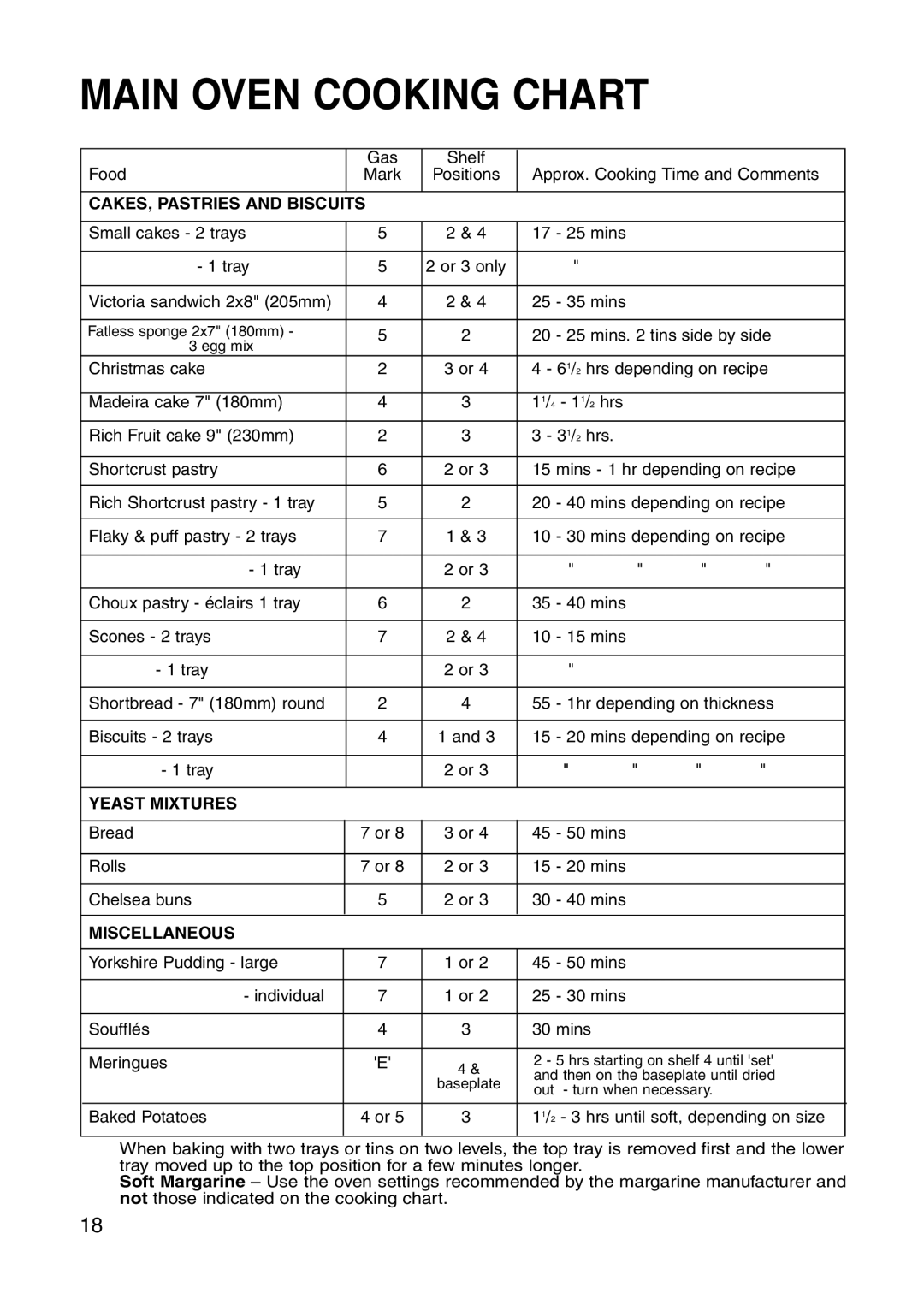 Hotpoint GW81 manual Yeast Mixtures 