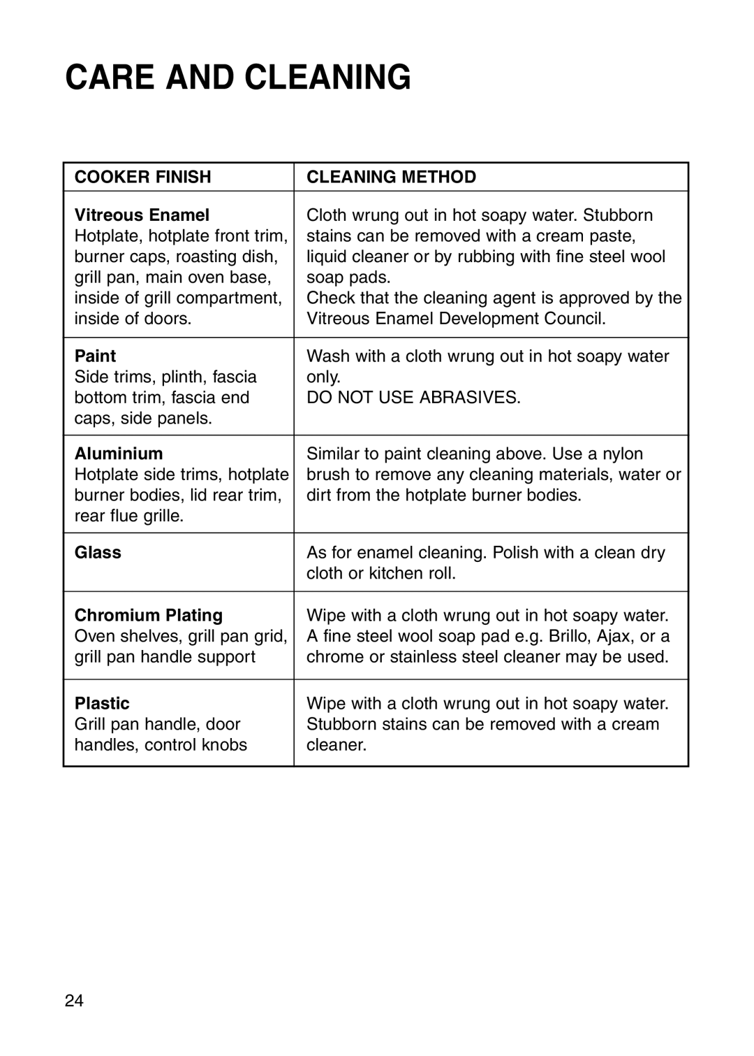 Hotpoint GW81 manual Cooker Finish Cleaning Method 