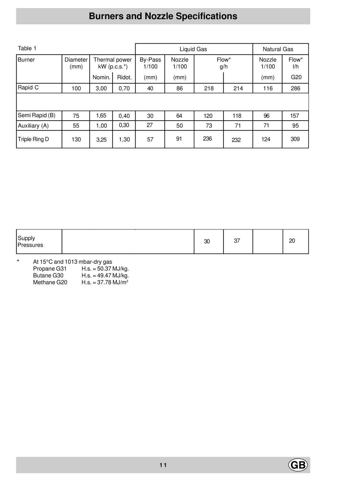 Hotpoint GX901X manual Burners and Nozzle Specifications, Liquid Gas Natural Gas 