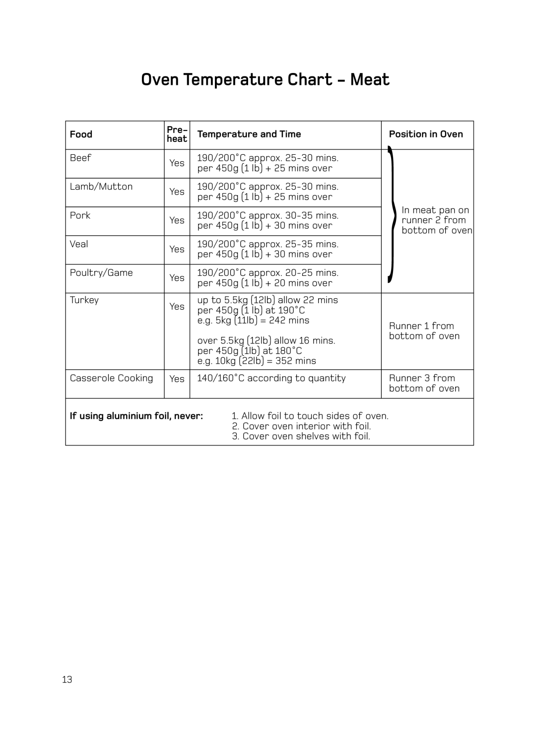 Hotpoint H050E Oven Temperature Chart Meat, Food Pre Temperature and Time Position in Oven, If using aluminium foil, never 