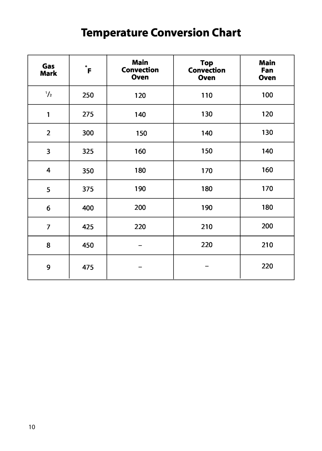 Hotpoint H150E manual Temperature Conversion Chart, Main 