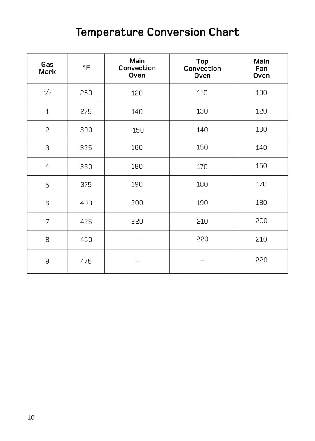 Hotpoint H151EWH manual Temperature Conversion Chart, Convection Fan, Oven 