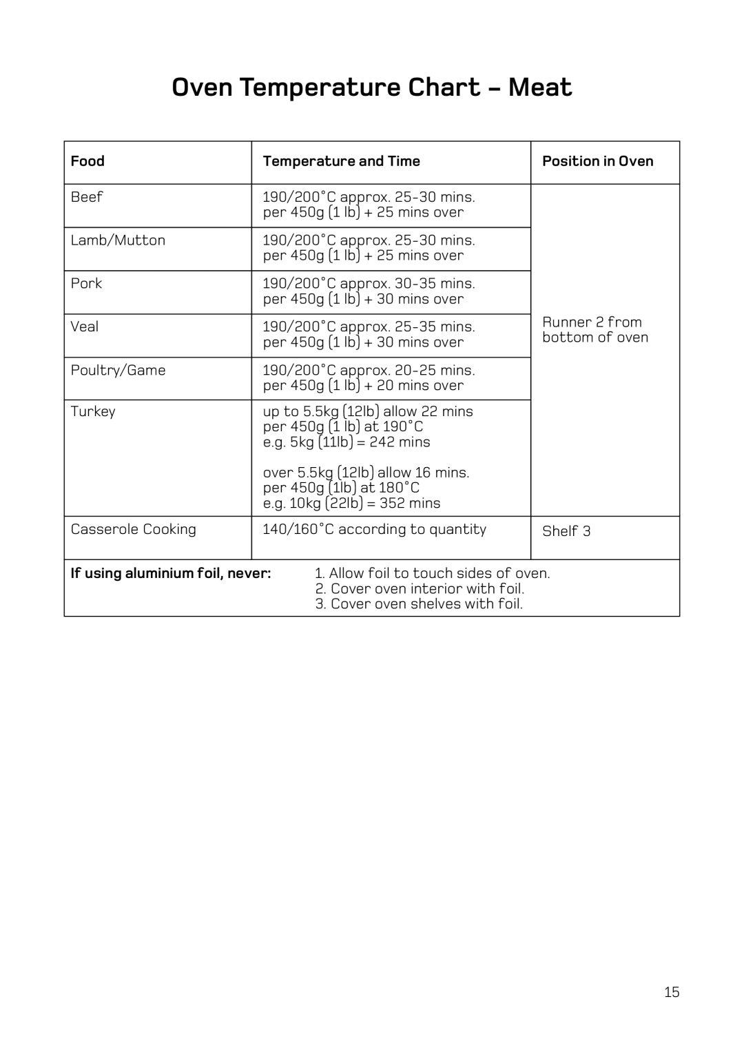 Hotpoint H151EWH Oven Temperature Chart Meat, Food Temperature and Time Position in Oven, If using aluminium foil, never 