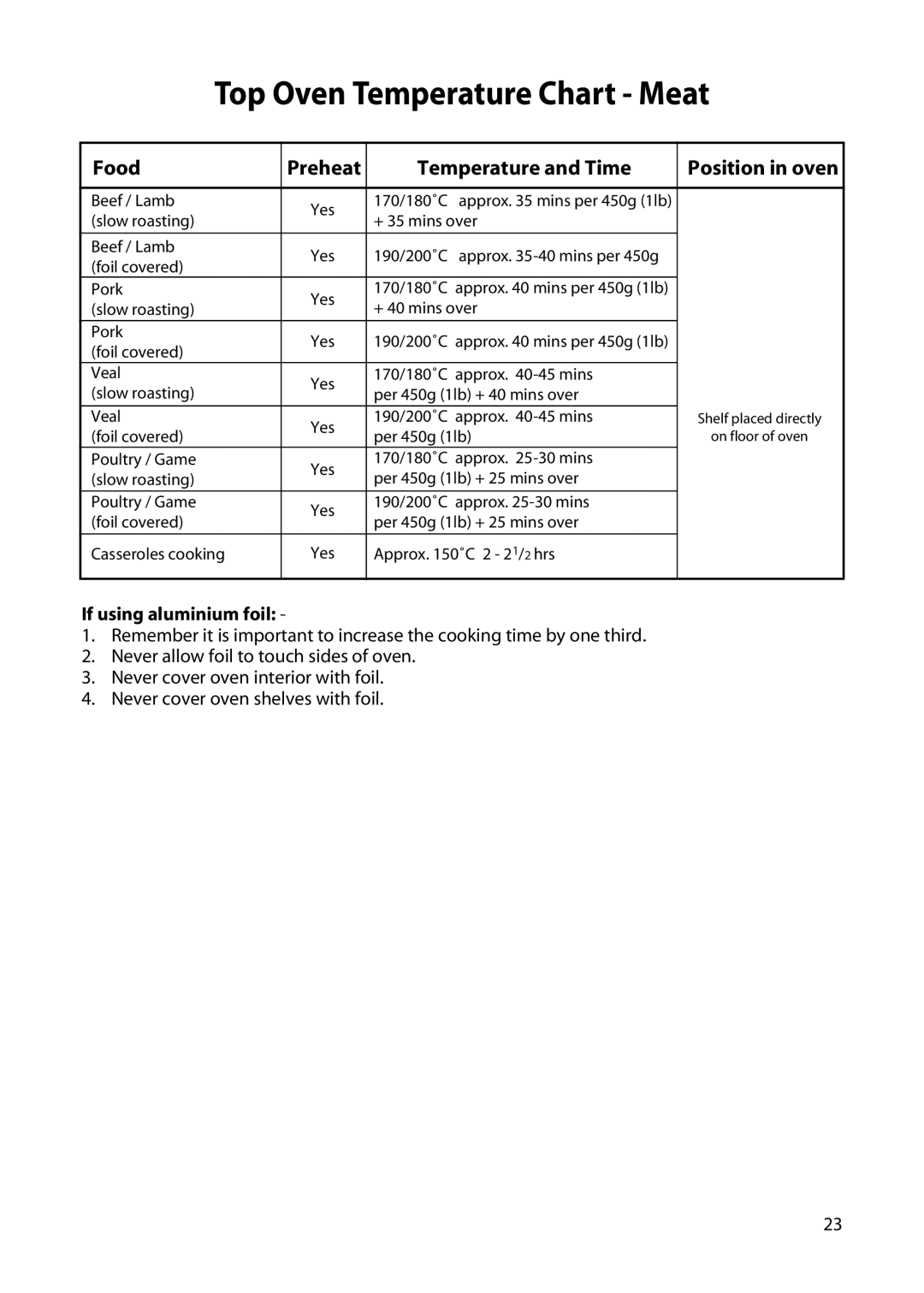Hotpoint H250E manual Top Oven Temperature Chart Meat, If using aluminium foil 