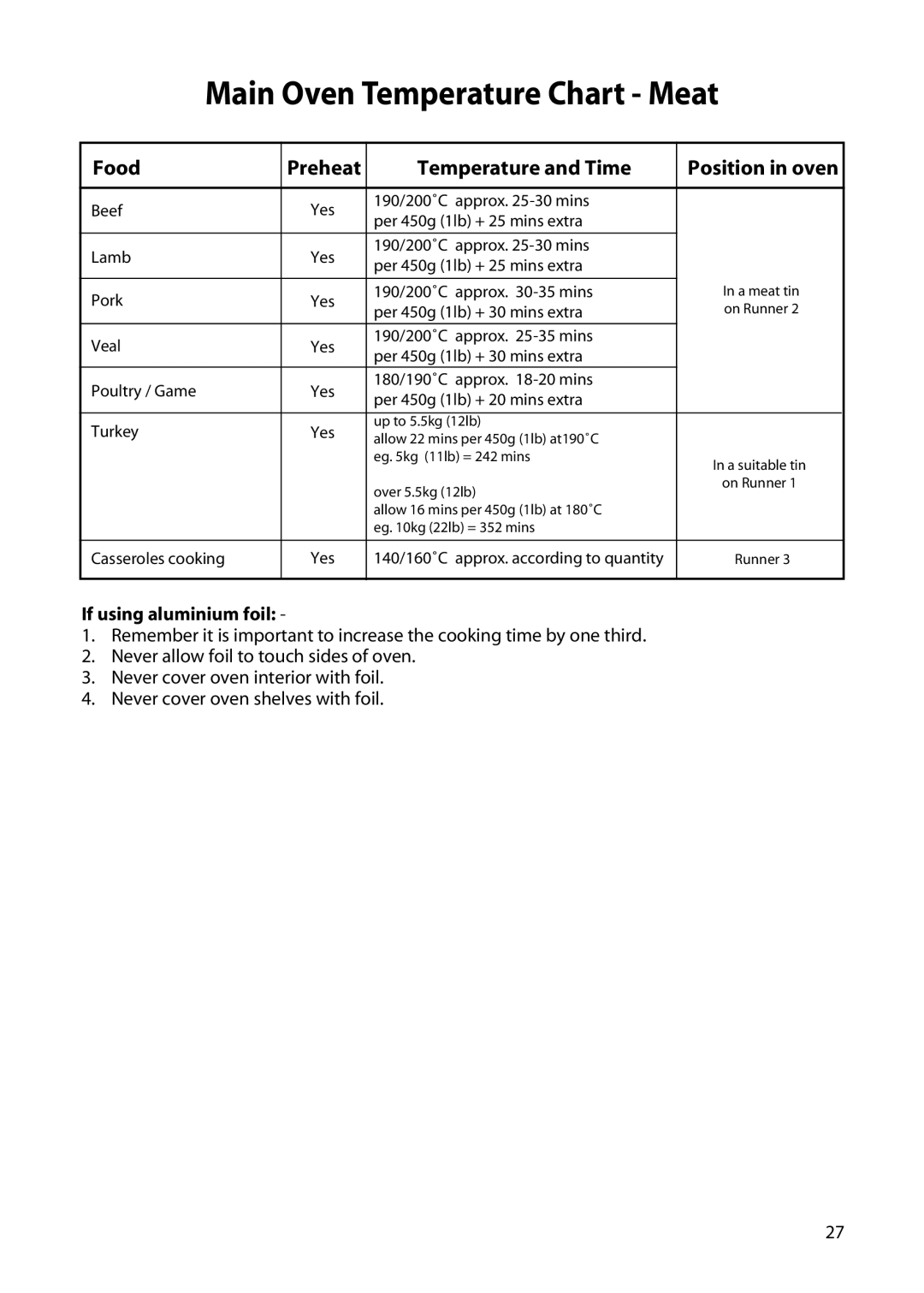 Hotpoint H250E manual Main Oven Temperature Chart Meat, If using aluminium foil 