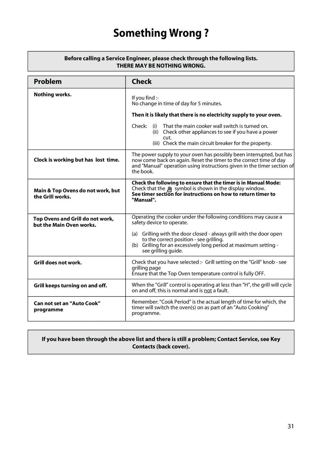 Hotpoint H250E manual Something Wrong ?, Problem Check 