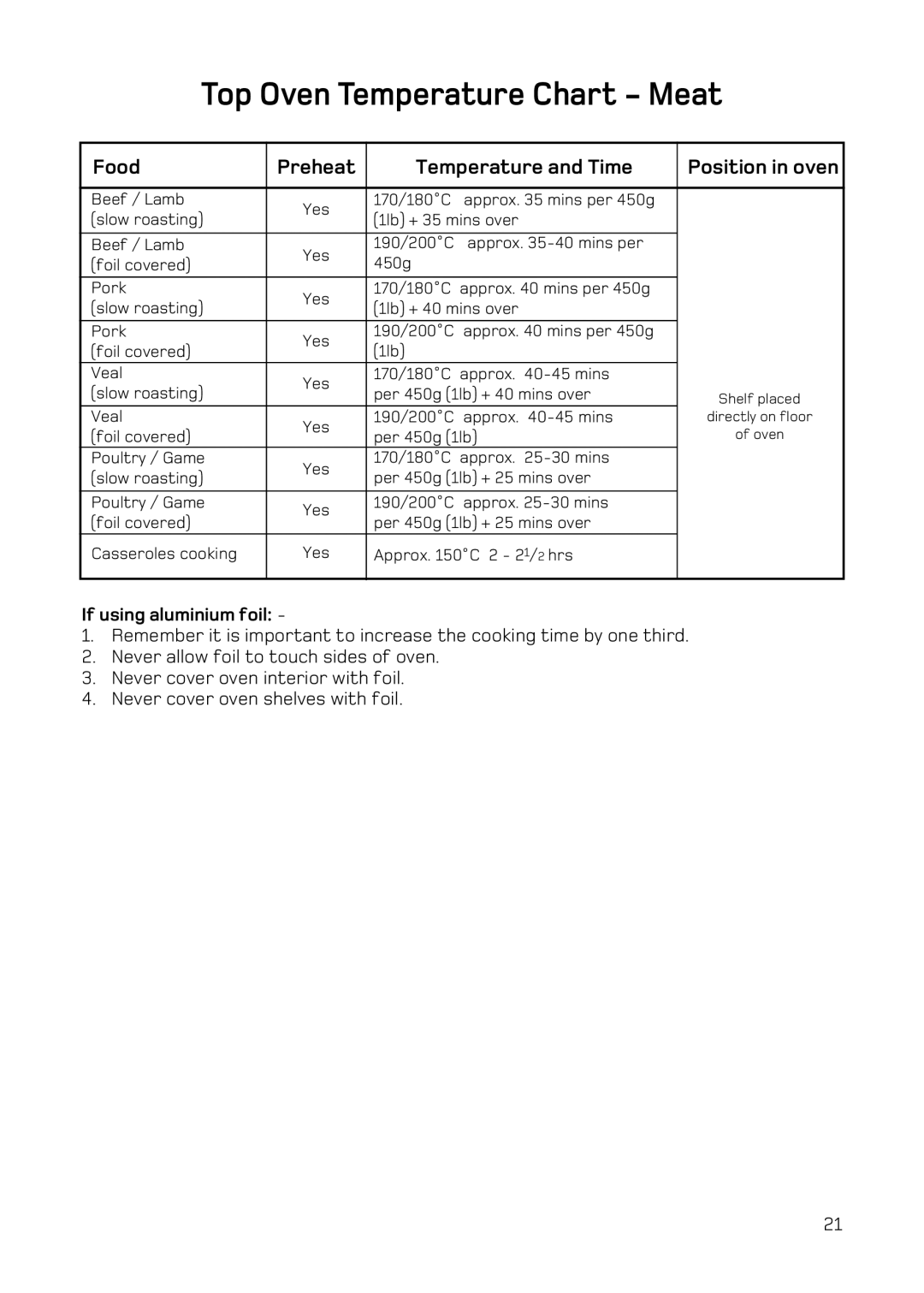 Hotpoint H251EWH manual Top Oven Temperature Chart Meat, If using aluminium foil 