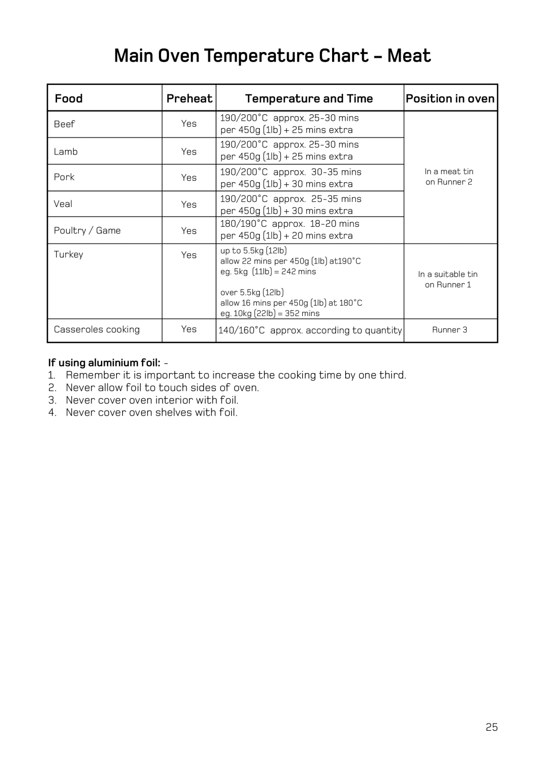 Hotpoint H251EWH manual Main Oven Temperature Chart Meat, If using aluminium foil 