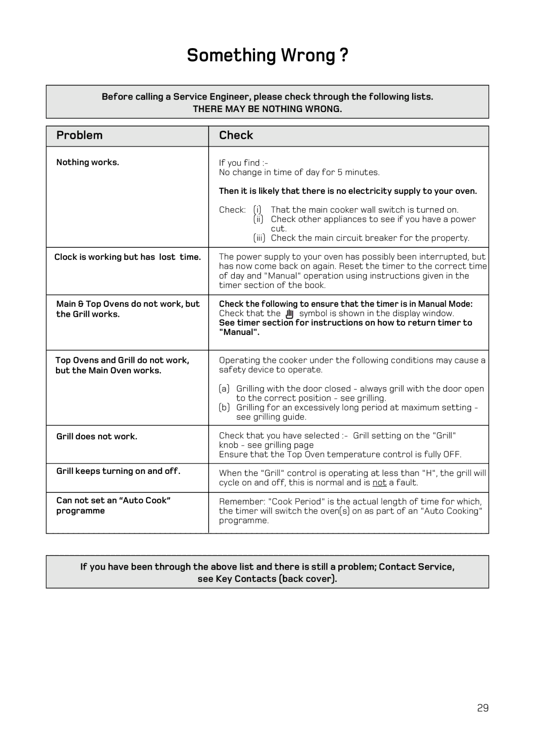 Hotpoint H251EWH manual Something Wrong ?, Problem Check 