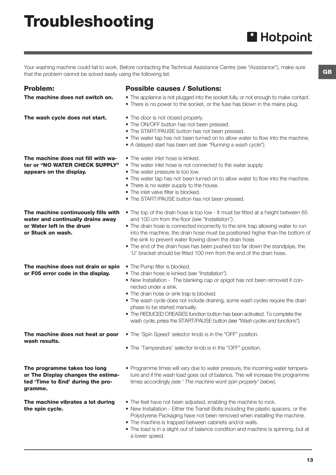 Hotpoint HAULT 943 manual Troubleshooting, Problem Possible causes / Solutions 