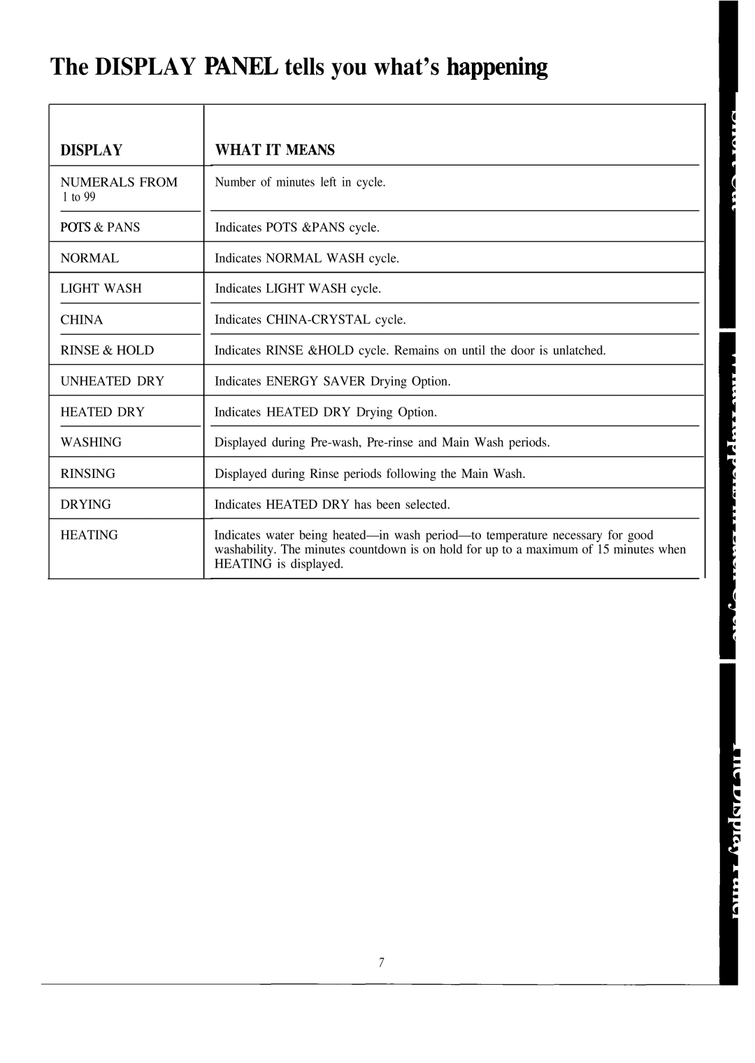 Hotpoint HDA2000M warranty Display PNL tells you what’s happeni~, Display What IT ME~S 