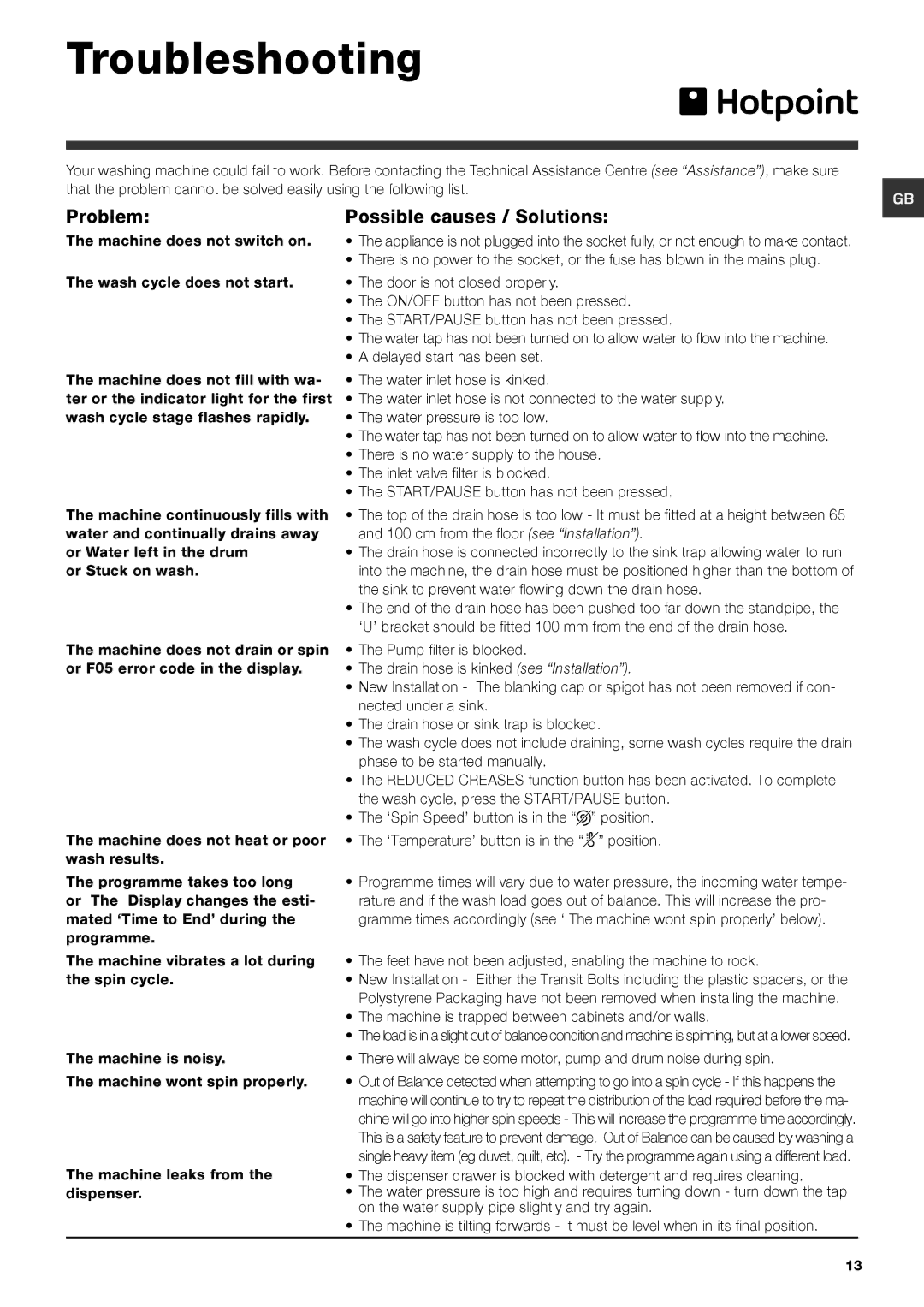 Hotpoint HE7F451 manual Troubleshooting, Problem Possible causes / Solutions 