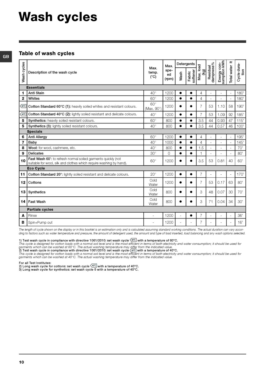 Hotpoint HE7L 292 manual Wash cycles, Table of wash cycles 